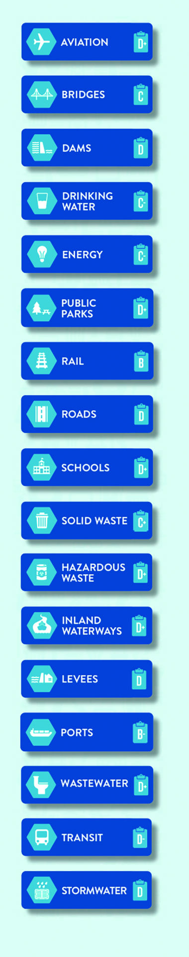 US infrastructure report card issued by the American Society of Civil Engineers, March 2021