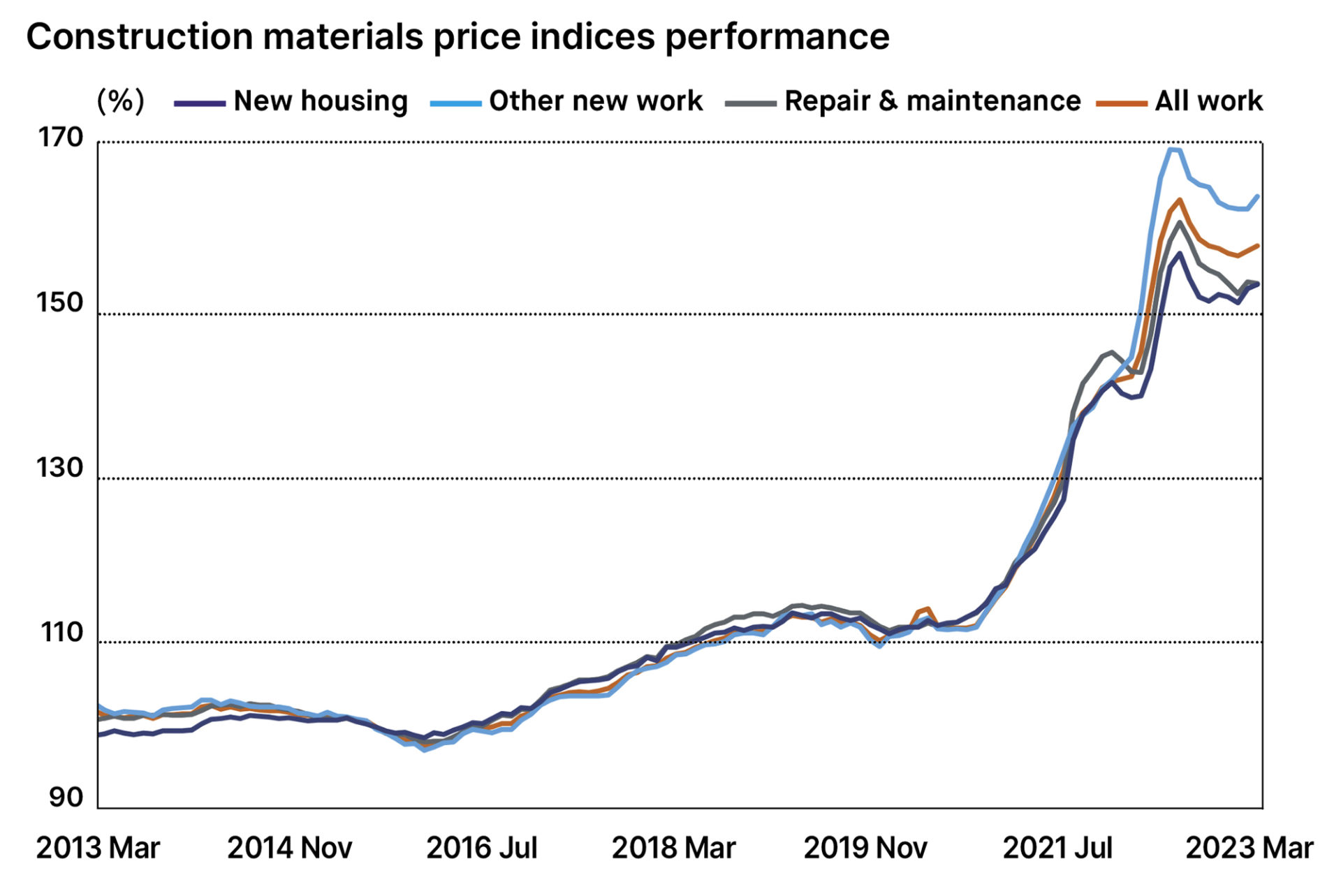 Construction input costs