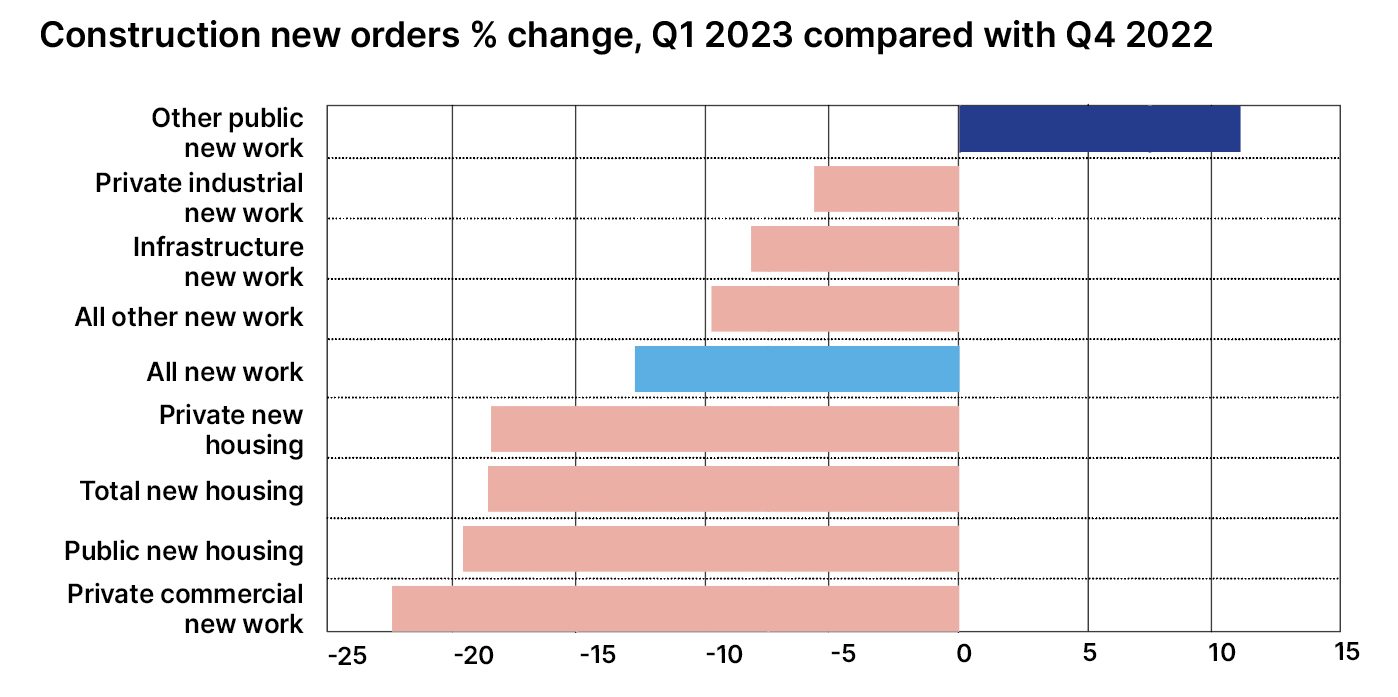 Skills shortages, falling outputs, rising costs and insolvencies are putting pressure on construction’s capacity, writes Pablo Cristi Worm.