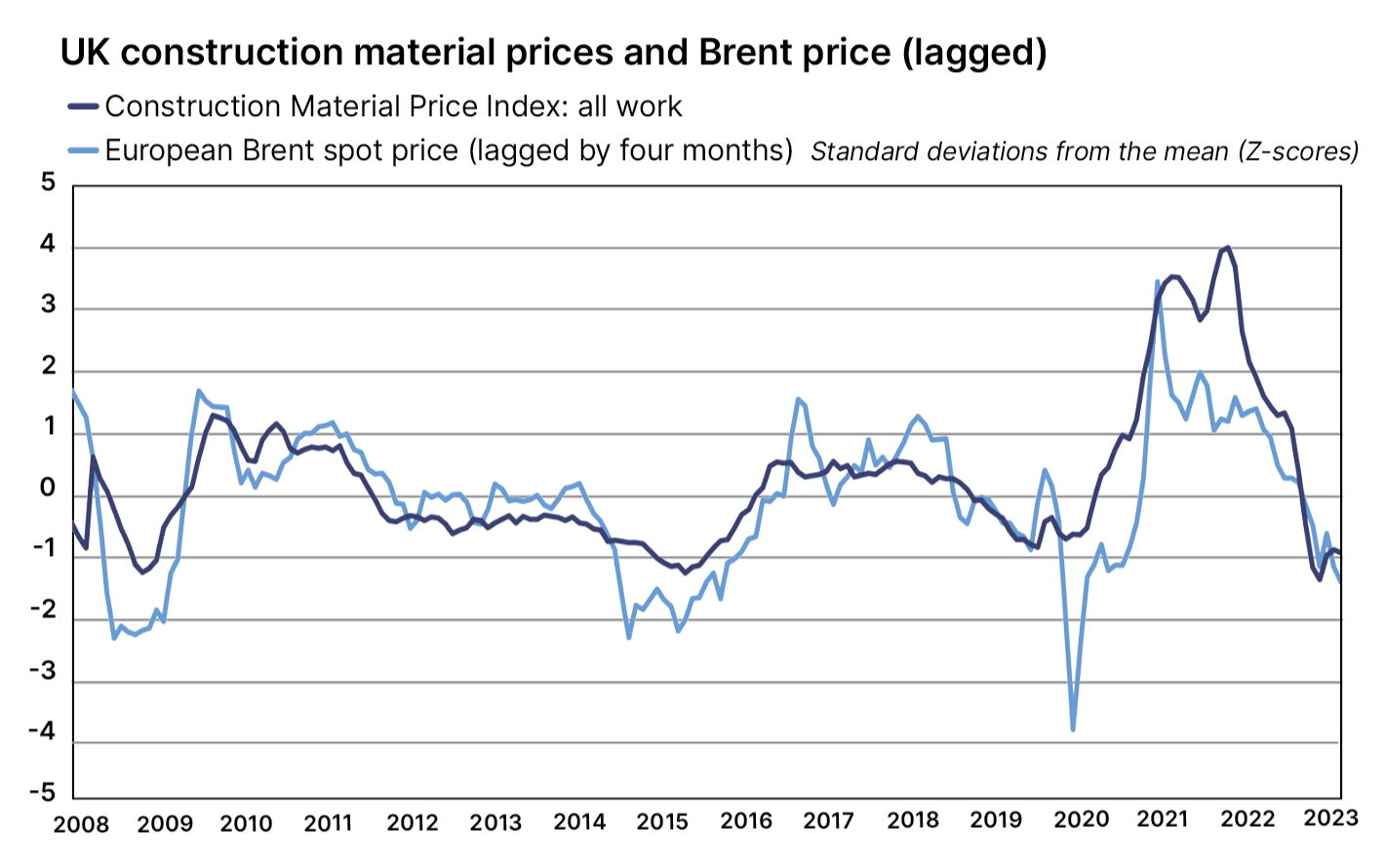 Oil price volatility