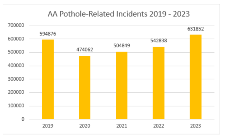 A bars chart with pothole statistics.