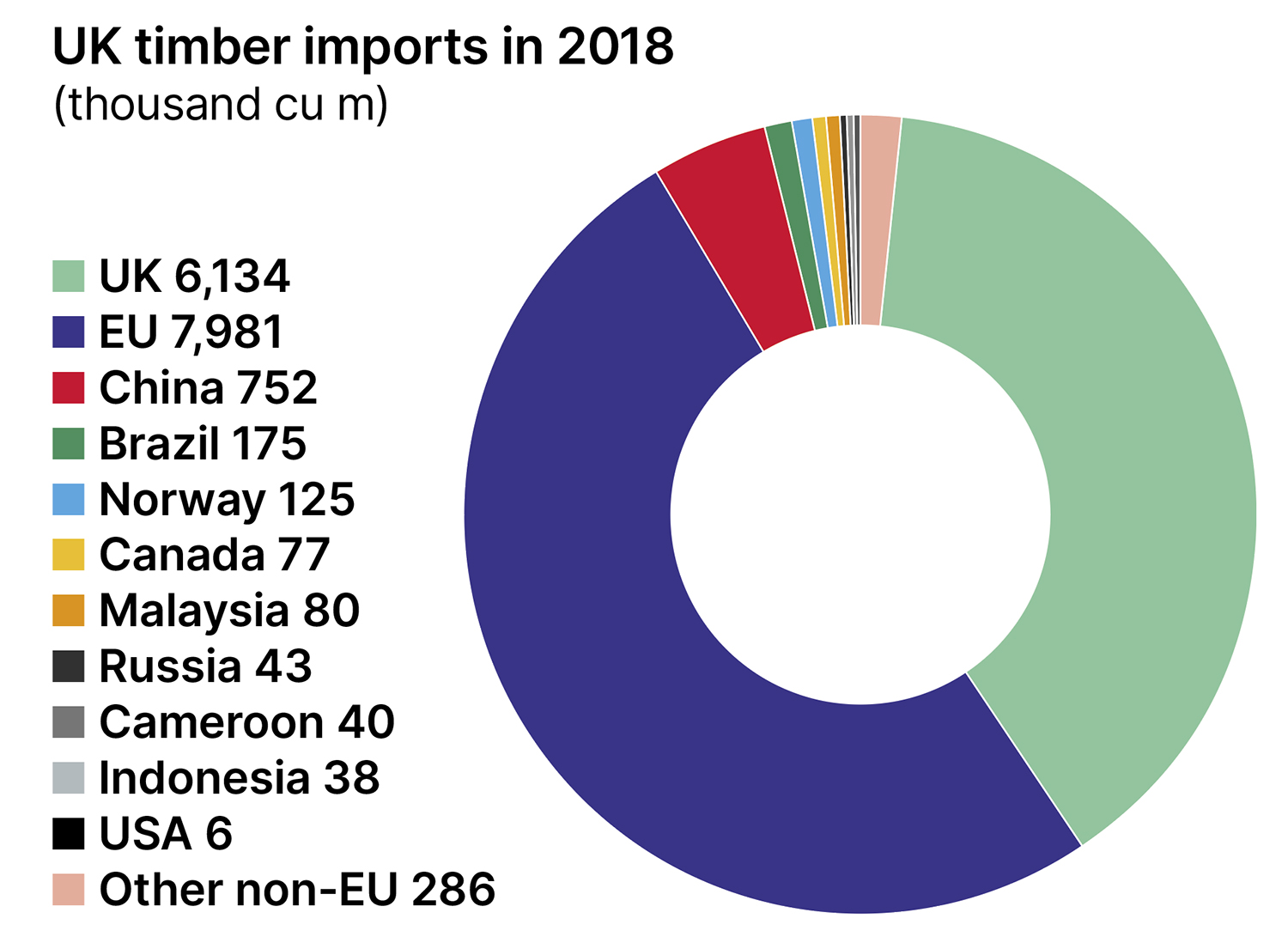 UK-grown timber