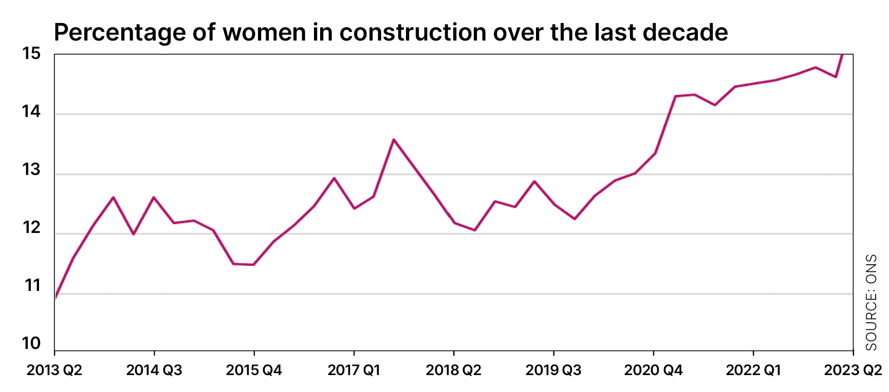 Women in construction