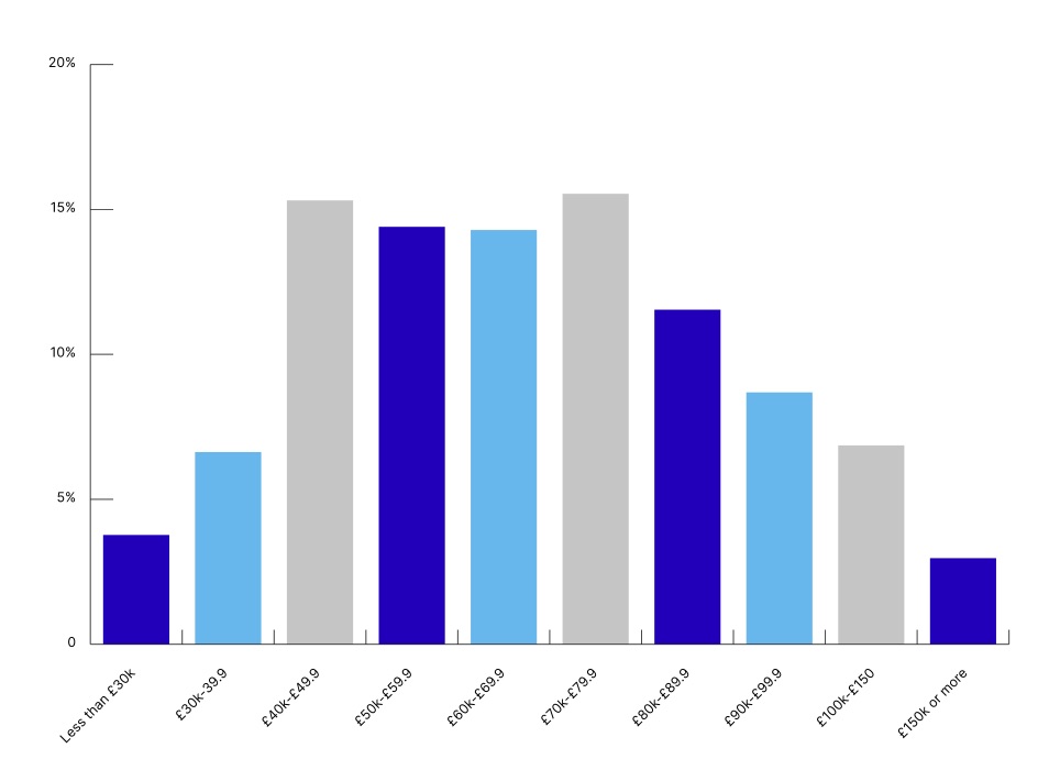 CIOB membership results in higher earnings for 20%, report reveals