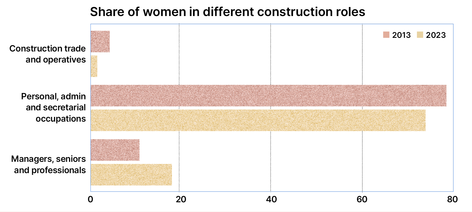 Women in construction