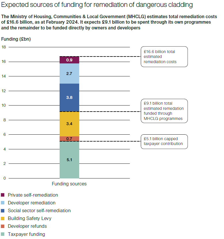 A bar graphic showing the expected sources of funding for remediation of dangerous cladding, The government estimates total remediation costs of £16.6 billion as at February 2024.