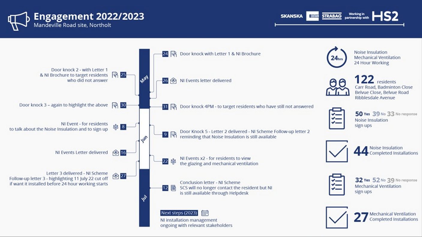 Diagram of the resident engagement in the HS2 Mandeville Road Ventilation Shaft project by Queenswood