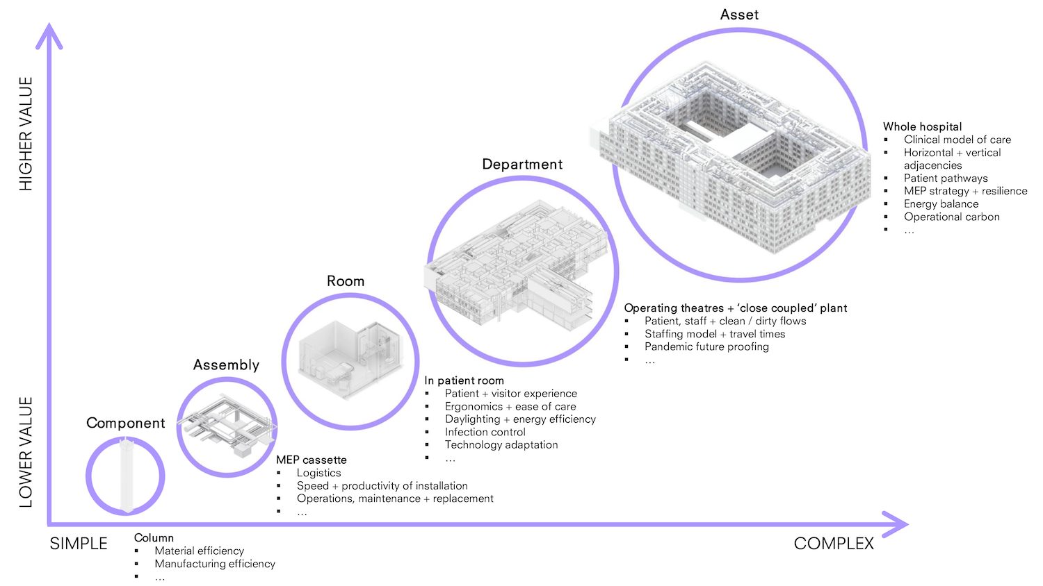New hierarchies: A healthcare example of the different levels at which ‘Chips’ are created, leading up to a core Reference Design. - Bryden Wood