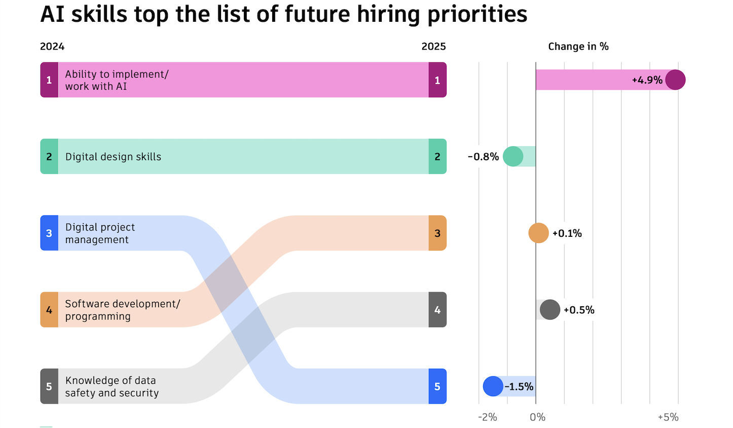 Chart from Autodesk report revealing the digital skills challenge