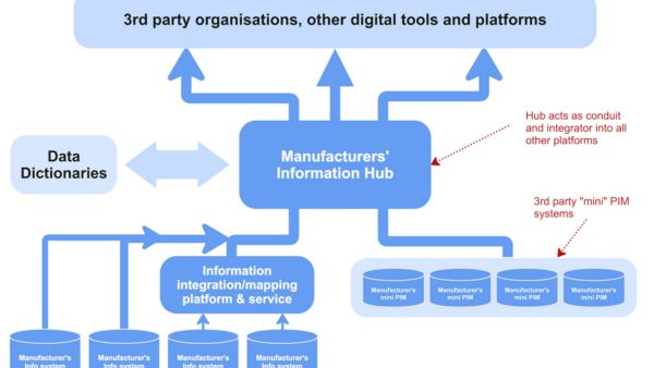 Visualisation of the Manufacturers Information Hub
