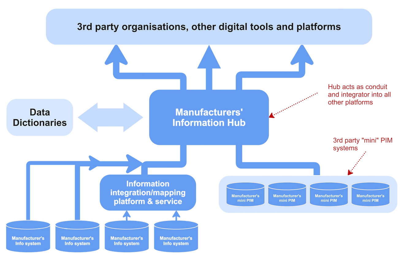 Visualisation of the Manufacturers Information Hub