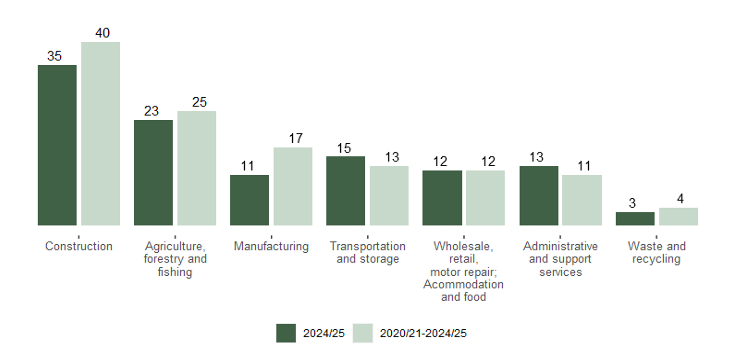 Graph showing Number of fatal injuries by selected main industry group, 2024/25p and 
annual average for 2020/21-2024/25p