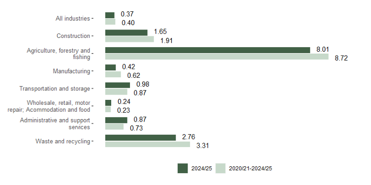 Graph showing Rate of fatal injuries by selected main industry group (per 100,000 
workers), 2024/25p and annual average for 2020/21-2024/25p.