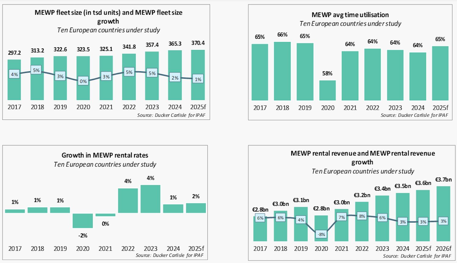 Image: IPAF/Ducker Carlisle