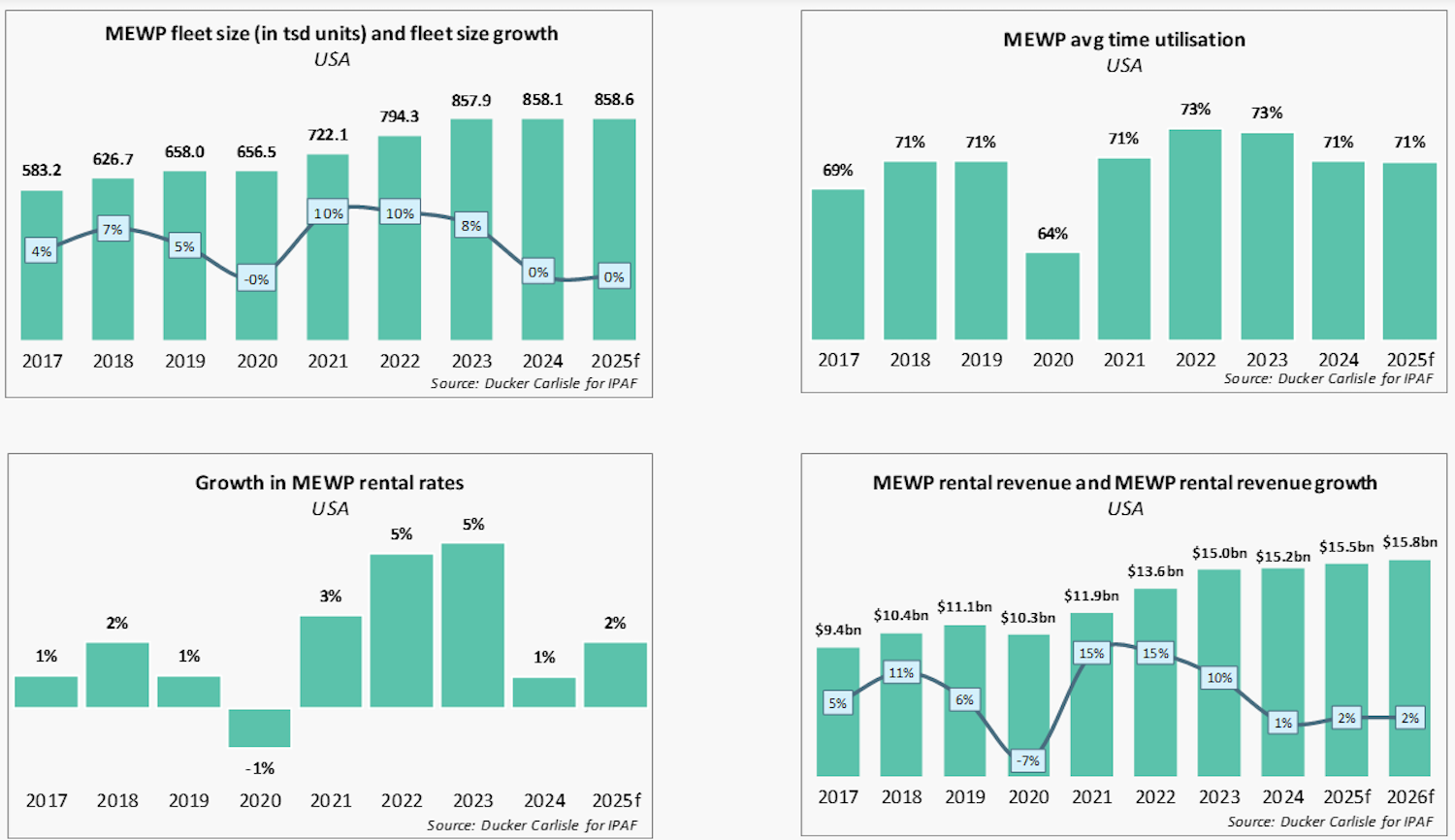 Image: IPAF/Ducker Carlisle