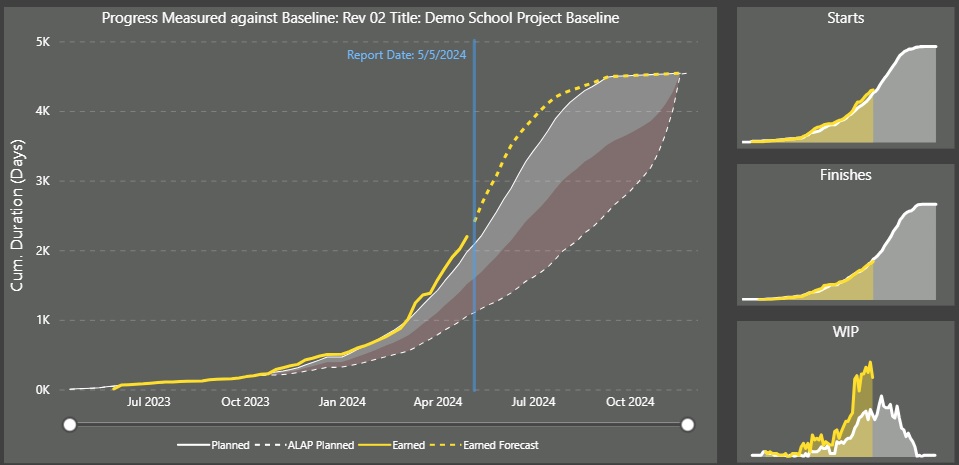 Typical project dashboard (image: Acumine).