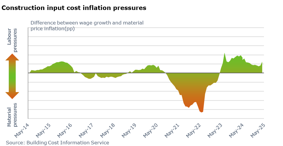A graph showing construction input cost inflation pressures from 2014 until 2025.
