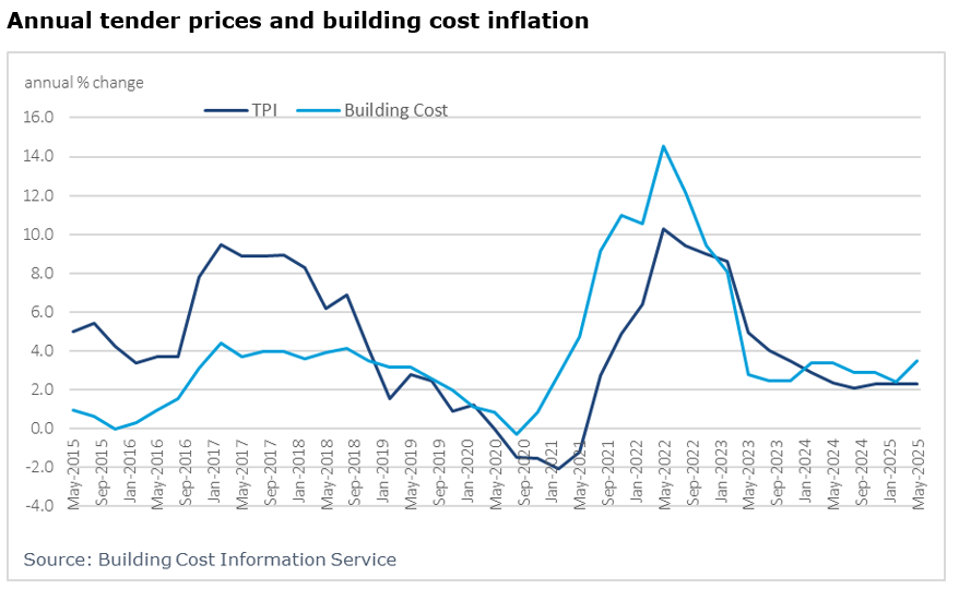 A line graph showing annual tender prices and building cost inflation from 2015 until 2025